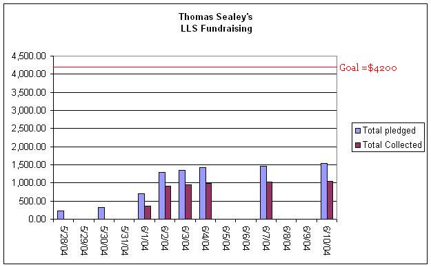 Fund graph